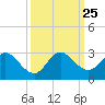 Delray Beach tide chart for Saturday, September 25, 2021