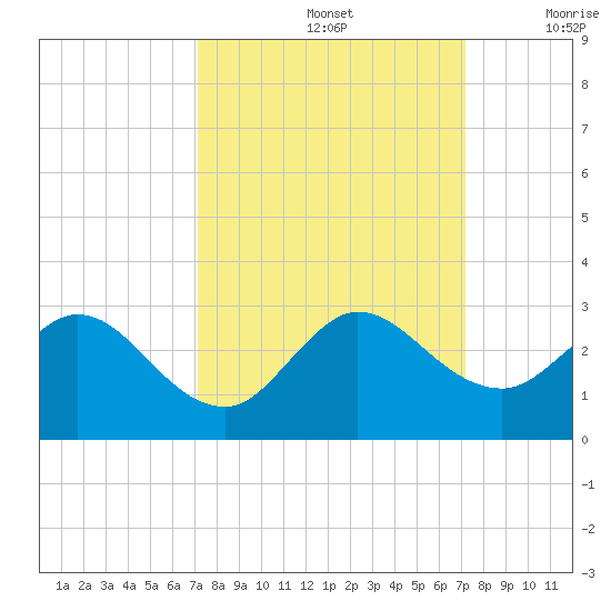 Delray Beach tide chart for Sunday, September 26, 2021