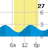 Delray Beach tide chart for Monday, September 27, 2021