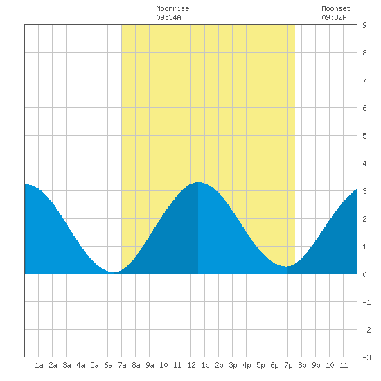 Delray Beach tide chart for Thursday, September 9, 2021