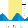 Delray Beach tide chart for Monday, October 11, 2021