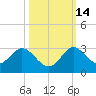 Delray Beach tide chart for Thursday, October 14, 2021