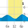 Delray Beach tide chart for Friday, October 1, 2021
