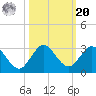 Delray Beach tide chart for Wednesday, October 20, 2021