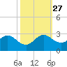 Delray Beach tide chart for Wednesday, October 27, 2021