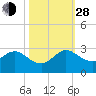 Delray Beach tide chart for Thursday, October 28, 2021