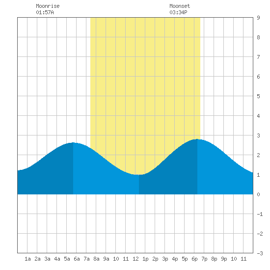 Delray Beach tide chart for Saturday, October 30, 2021