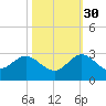 Delray Beach tide chart for Saturday, October 30, 2021