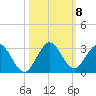 Delray Beach tide chart for Friday, October 8, 2021
