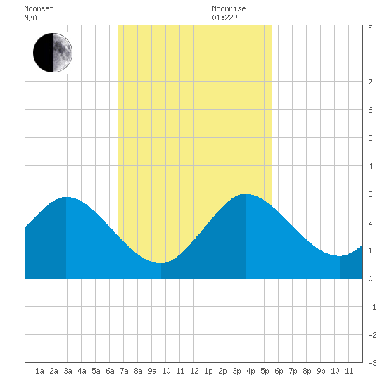 Delray Beach tide chart for Thursday, November 11, 2021