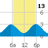Delray Beach tide chart for Saturday, November 13, 2021