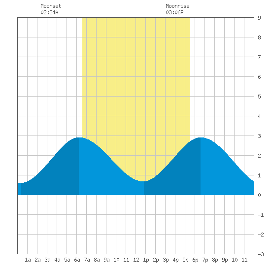 Delray Beach tide chart for Sunday, November 14, 2021