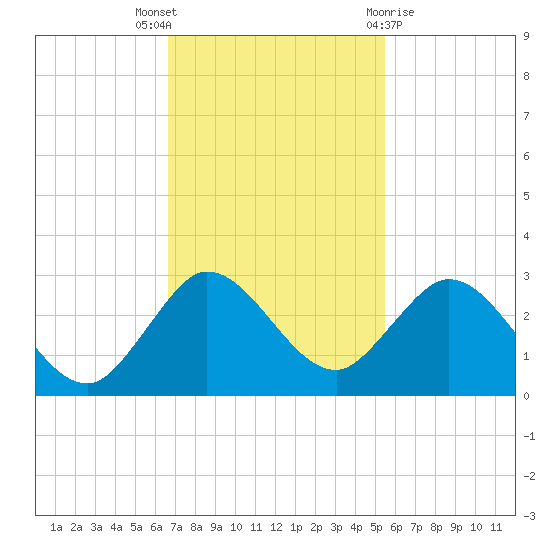 Delray Beach tide chart for Wednesday, November 17, 2021