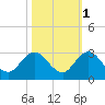 Delray Beach tide chart for Monday, November 1, 2021