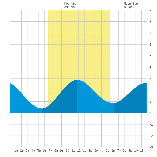 Delray Beach tide chart for Monday, November 22, 2021