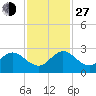 Delray Beach tide chart for Saturday, November 27, 2021