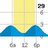 Delray Beach tide chart for Monday, November 29, 2021