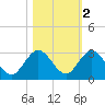 Delray Beach tide chart for Tuesday, November 2, 2021