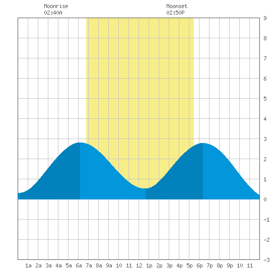 Delray Beach tide chart for Tuesday, November 30, 2021