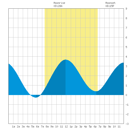 Delray Beach tide chart for Saturday, November 6, 2021