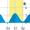 Delray Beach tide chart for Saturday, November 6, 2021