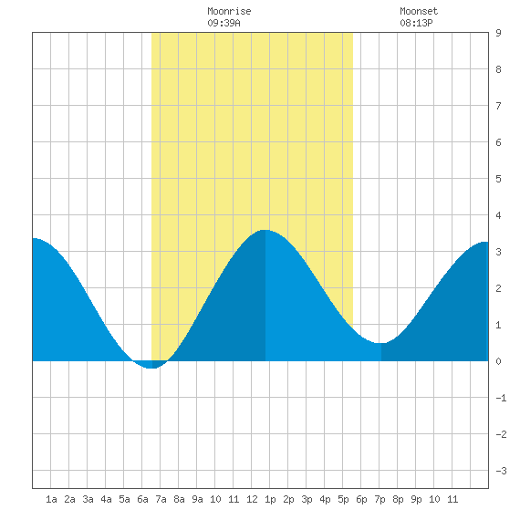 Delray Beach tide chart for Sunday, November 7, 2021