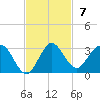Delray Beach tide chart for Sunday, November 7, 2021