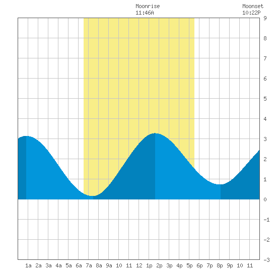 Delray Beach tide chart for Tuesday, November 9, 2021