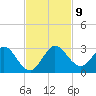 Delray Beach tide chart for Tuesday, November 9, 2021