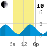 Delray Beach tide chart for Friday, December 10, 2021