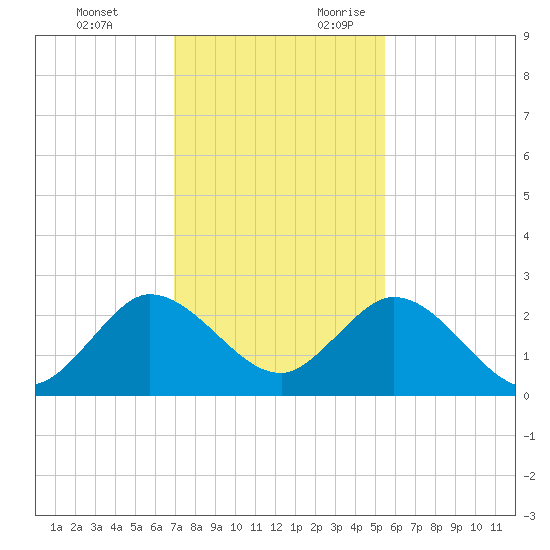 Delray Beach tide chart for Monday, December 13, 2021