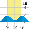 Delray Beach tide chart for Monday, December 13, 2021