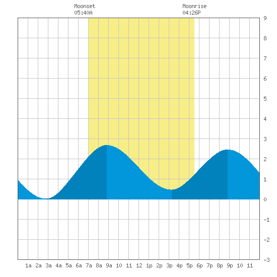 Delray Beach tide chart for Friday, December 17, 2021