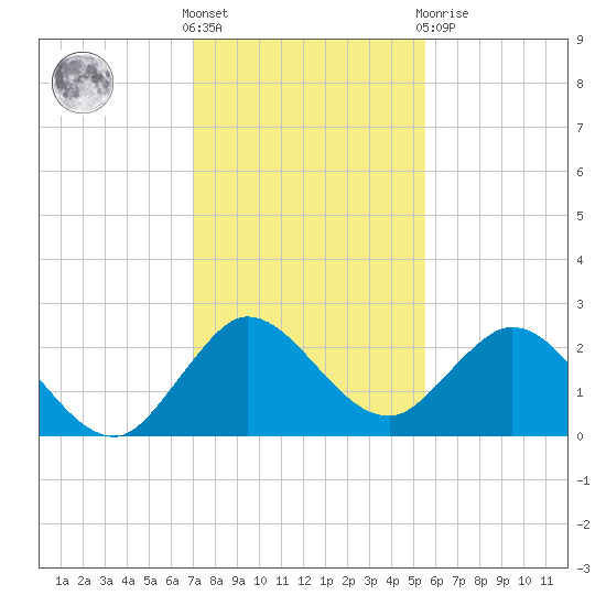 Delray Beach tide chart for Saturday, December 18, 2021