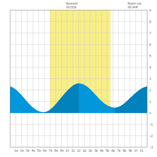 Delray Beach tide chart for Wednesday, December 22, 2021