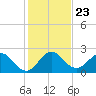 Delray Beach tide chart for Thursday, December 23, 2021