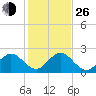 Delray Beach tide chart for Sunday, December 26, 2021