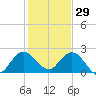 Delray Beach tide chart for Wednesday, December 29, 2021