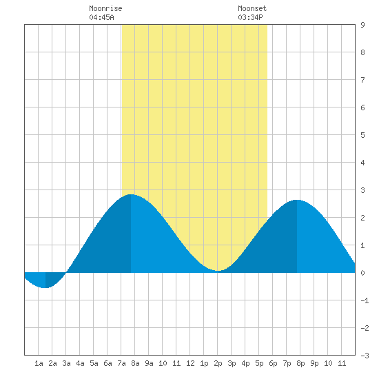 Delray Beach tide chart for Friday, December 31, 2021