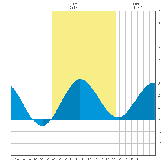 Delray Beach tide chart for Monday, December 6, 2021