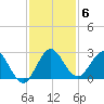 Delray Beach tide chart for Monday, December 6, 2021