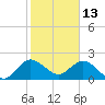 Delray Beach tide chart for Thursday, January 13, 2022