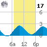 Delray Beach tide chart for Monday, January 17, 2022