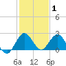 Delray Beach tide chart for Saturday, January 1, 2022