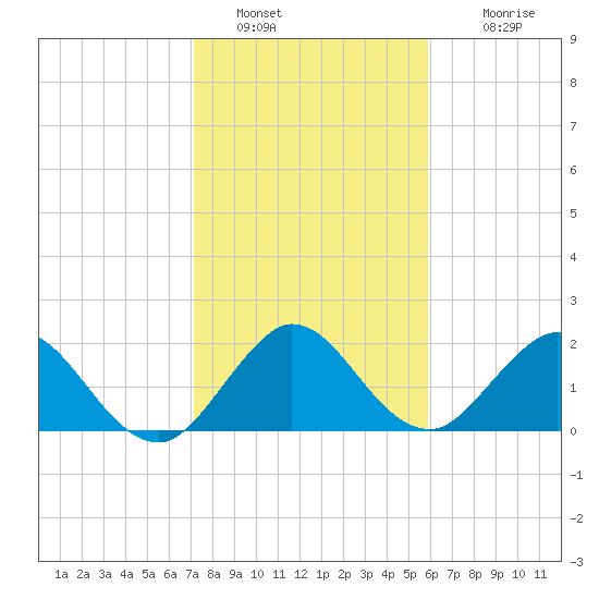Delray Beach tide chart for Thursday, January 20, 2022