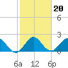 Delray Beach tide chart for Thursday, January 20, 2022