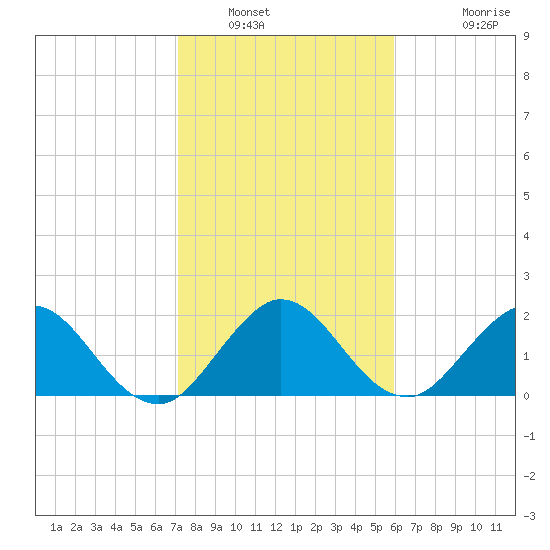 Delray Beach tide chart for Friday, January 21, 2022