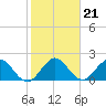 Delray Beach tide chart for Friday, January 21, 2022