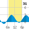 Delray Beach tide chart for Monday, January 31, 2022