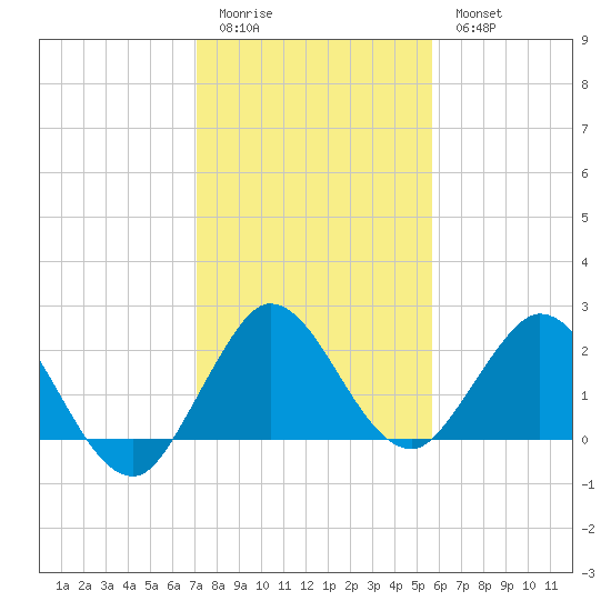 Delray Beach tide chart for Monday, January 3, 2022